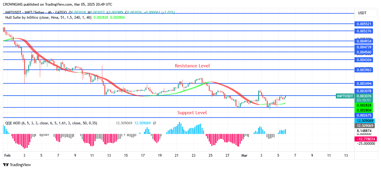 IMPTUSDT Price: Buyers may enter the $0.0039 and $0.0043 sectors