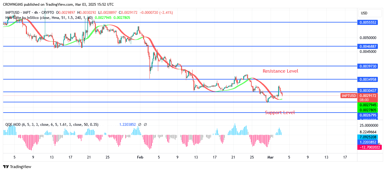 IMPTUSDT Price May Surpass $0.0035 Point