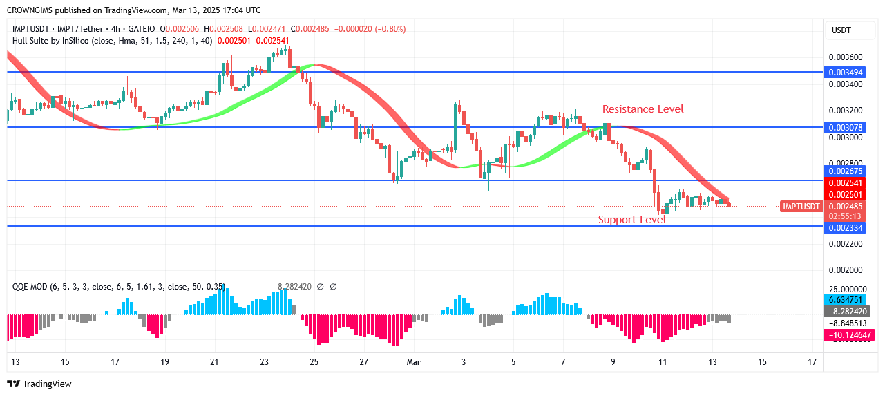 IMPTUSDT Price Will Soon Examine $0.0035 Resistance Mark