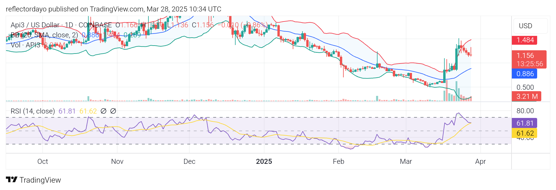 The ongoing API3 market price correction could be a natural response to the expected pullback that typically follows such market behavior when the RSI enters the overbought zone.