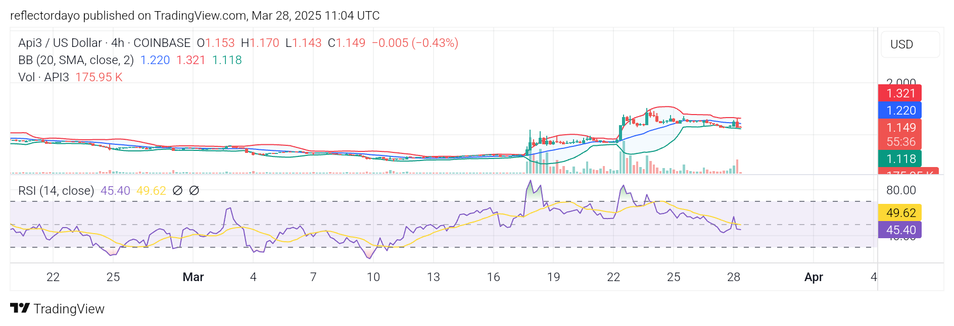 The ongoing API3 market price correction could be a natural response to the expected pullback that typically follows such market behavior when the RSI enters the overbought zone.