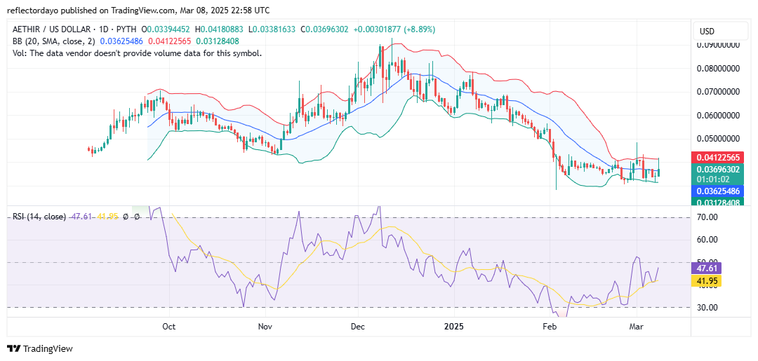 In the final position is the KAITO market. Based on the limited market data available on the chart, this appears to be a recently launched asset. However, it has capitalized on the volatility and speculation that typically accompany newly introduced markets.
The first recorded candlestick on February 22 suggests an opening price of $0.109. The market then surged, reaching a high near $3.00 before profit-taking triggered a pullback. Despite this correction, bulls have established strong support at the $1.60 level. This support has held firm, as evidenced by repeated rejections of bearish attempts to push the price lower in recent days.
However, bearish pressure remains apparent, as indicated by the upper shadows on recent candlesticks. Additionally, the declining trading volume suggests that the market is entering a consolidation phase around the $1.60 level. Given the consistent rejection of bearish moves at this support, the consolidation may continue before a potential bullish rebound, possibly retesting the $3.00 price level.