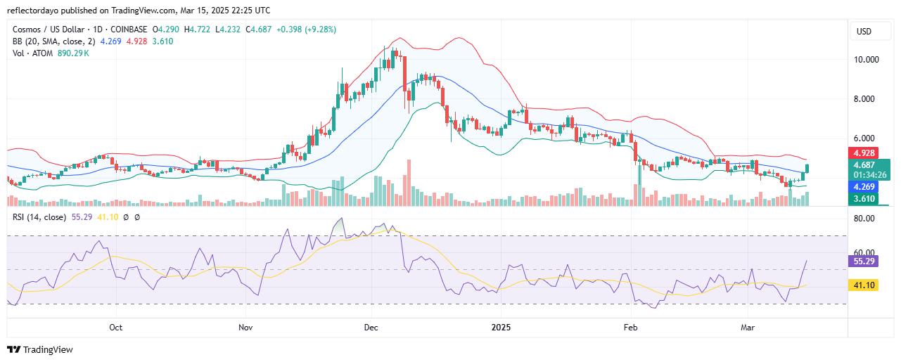 Top Trending Coins for Today, March 16: TON, RED, ZRO, NOT and ATOM