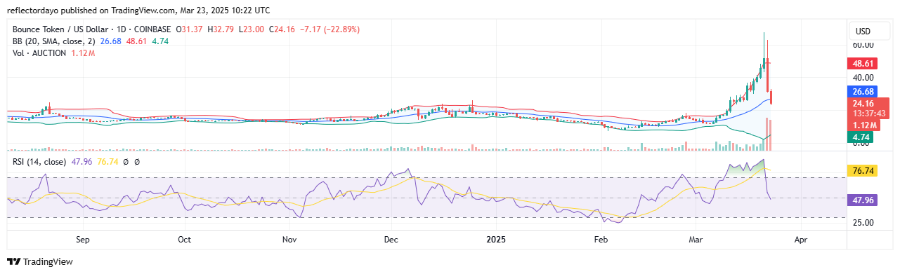 Top Trending Coins for Today, March 23: BEAM, CYBER, AUCTION, CHEEMS and BANANAS31