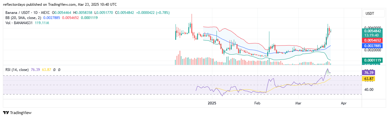 Top Trending Coins for Today, March 23: BEAM, CYBER, AUCTION, CHEEMS and BANANAS31