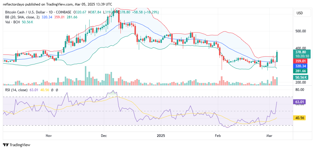 Bitcoin Cash (BCH/USD) Breaks Out of Sideways Range, Eyes $400
