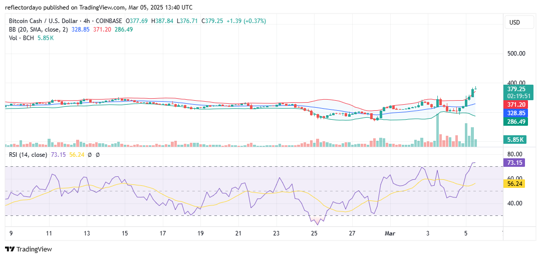 Bitcoin Cash (BCH/USD) Breaks Out of Sideways Range, Eyes $400