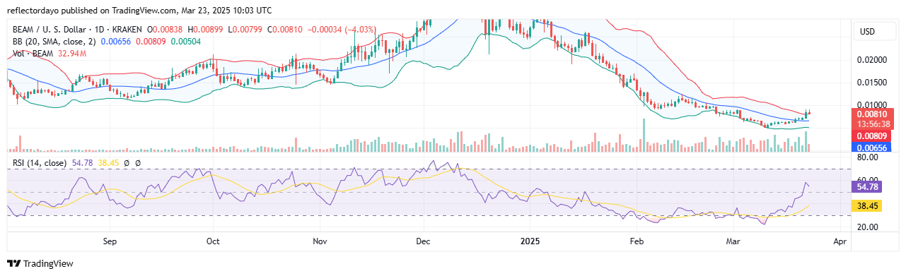 Top Trending Coins for Today, March 23: BEAM, CYBER, AUCTION, CHEEMS and BANANAS31