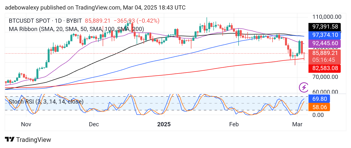 Bitcoin (BTC) Price Prediction: BTC/USDT Sees a Positive Contraction