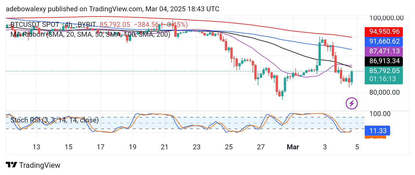 Bitcoin (BTC) Price Prediction: BTC/USDT Sees a Positive Contraction