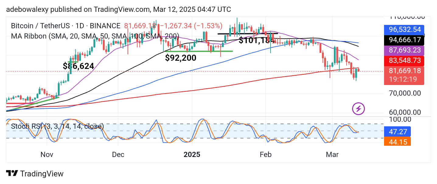 Bitcoin (BTC) Price Prediction: BTC/USDT Struggles Below $85,000 Threshold