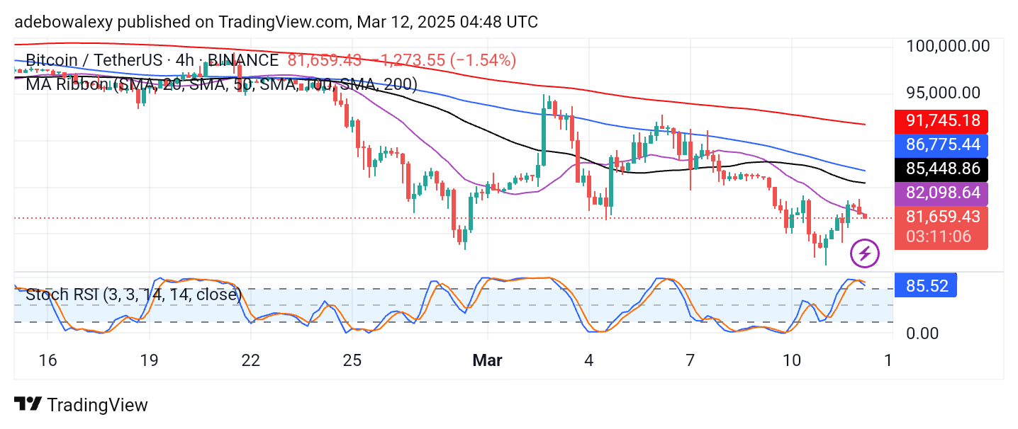 Bitcoin (BTC) Price Prediction: BTC/USDT Struggles Below $85,000 Threshold
