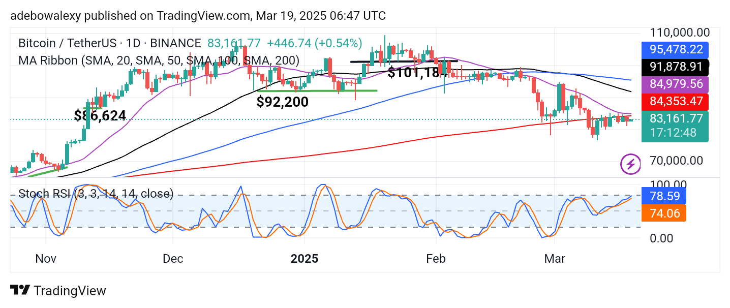 Bitcoin (BTC) Price Prediction: BTC/USDT Slightly Ascends Above $80,000 Threshold