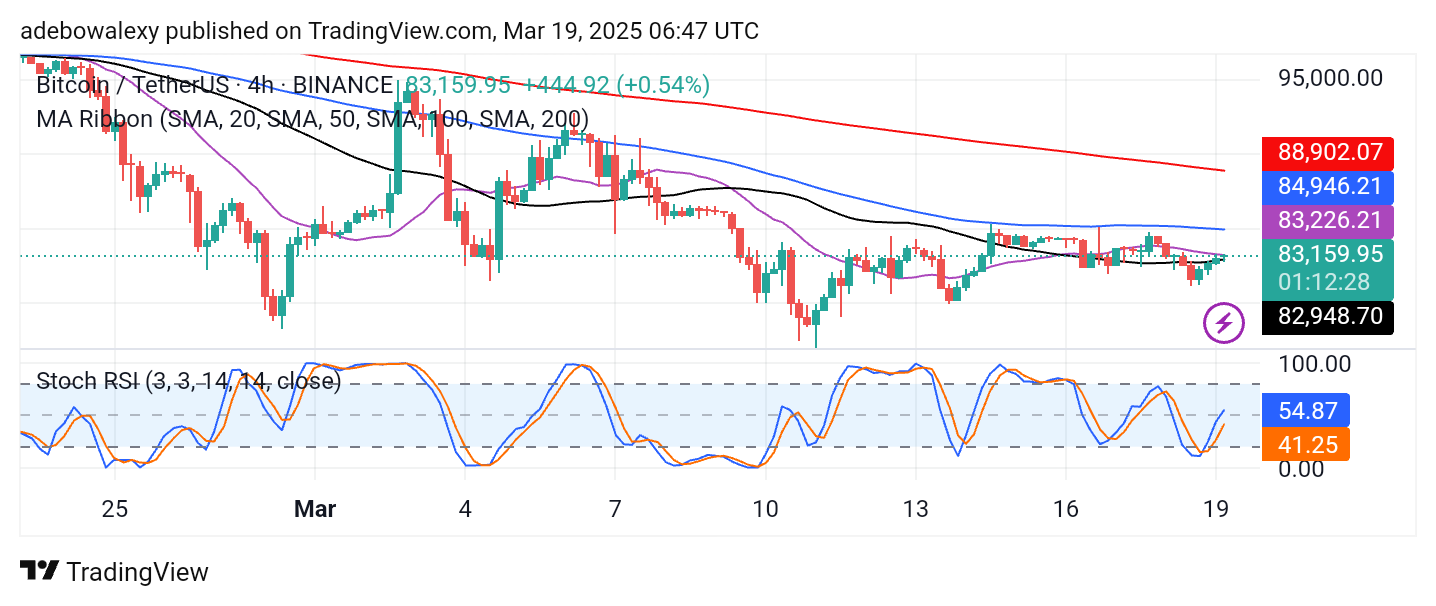 Bitcoin (BTC) Price Prediction: BTC/USDT Slightly Ascends Above $80,000 Threshold
