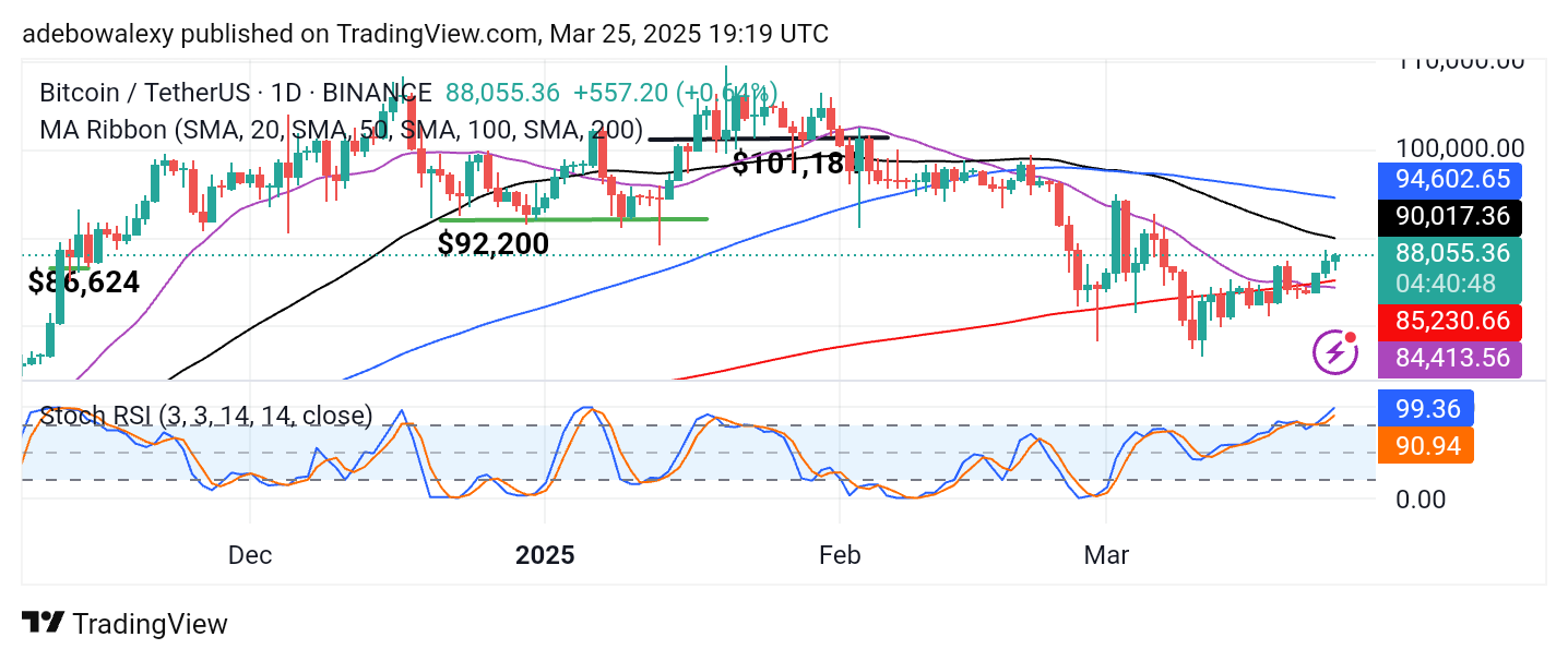 Bitcoin Price Prediction: BTC/USDT Makes Its Way Back Toward $90K