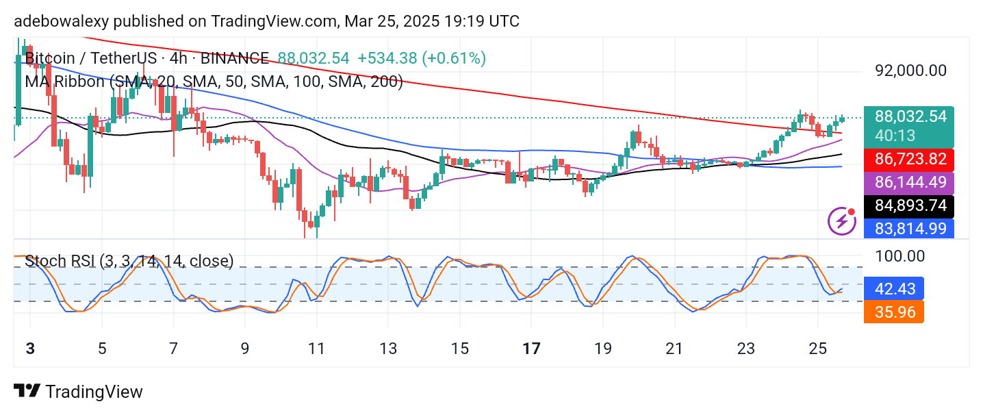 Bitcoin Price Prediction: BTC/USDT Makes Its Way Back Toward $90K