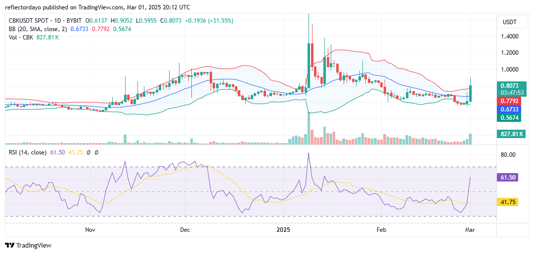 Top Trending Coins for Today, March 1: HBAR, TIA, CBK, PLSX and HEX