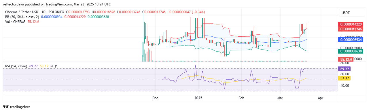 Top Trending Coins for Today, March 23: BEAM, CYBER, AUCTION, CHEEMS and BANANAS31