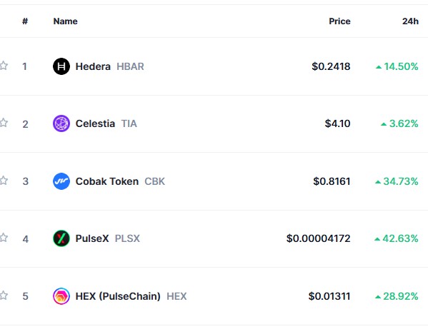 Top Trending Coins for Today, March 1: HBAR, TIA, CBK, PLSX and HEX
