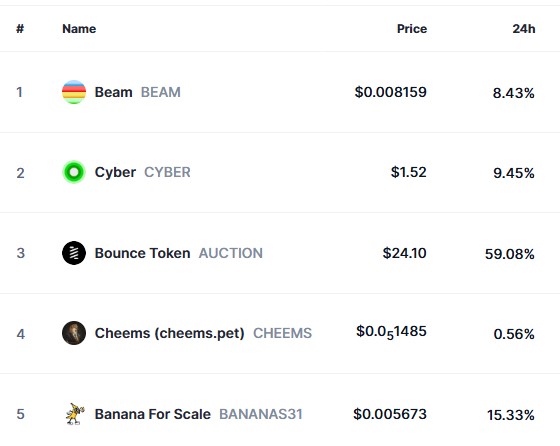 Top Trending Coins for Today, March 23: BEAM, CYBER, AUCTION, CHEEMS and BANANAS31
