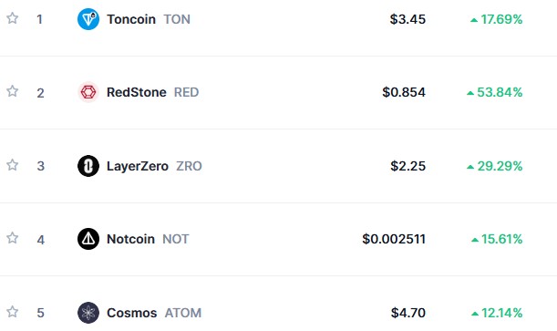 Top Trending Coins for Today, March 16: TON, RED, ZRO, NOT and ATOM