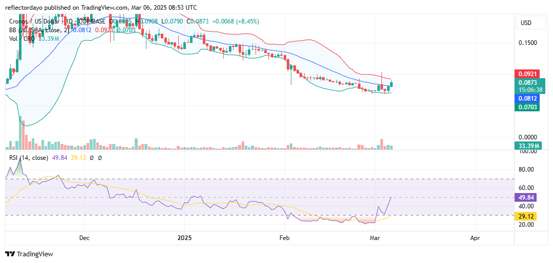 Cronos (CRO/USD) Rebounds Strongly from $0.074 Support: Is a Bullish Breakout Ahead?