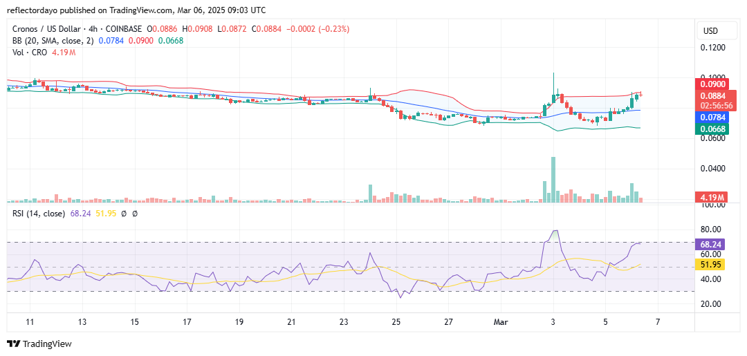 Cronos (CRO/USD) Rebounds Strongly from $0.074 Support: Is a Bullish Breakout Ahead?