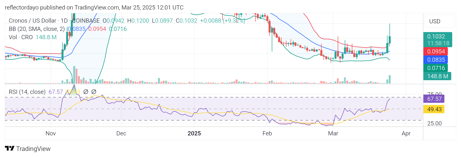 Cronos (CRO/USD): $0.100 Under Siege - Bulls Defend Critical Support