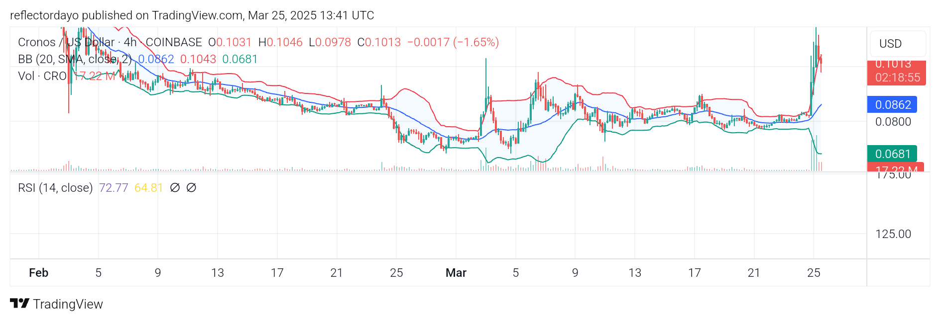 Cronos (CRO/USD): $0.100 Under Siege - Bulls Defend Critical Support