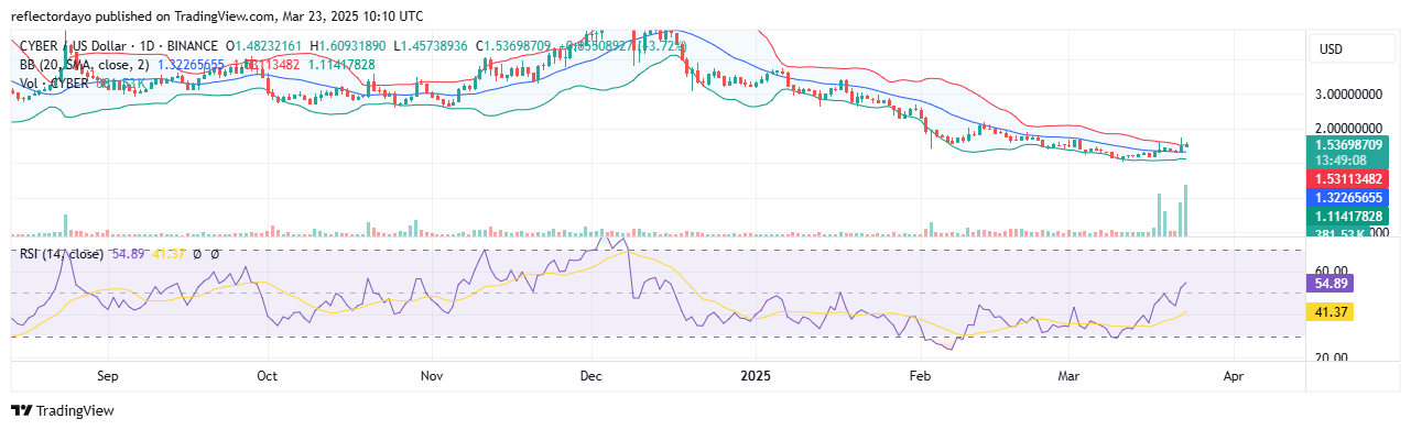 Top Trending Coins for Today, March 23: BEAM, CYBER, AUCTION, CHEEMS and BANANAS31