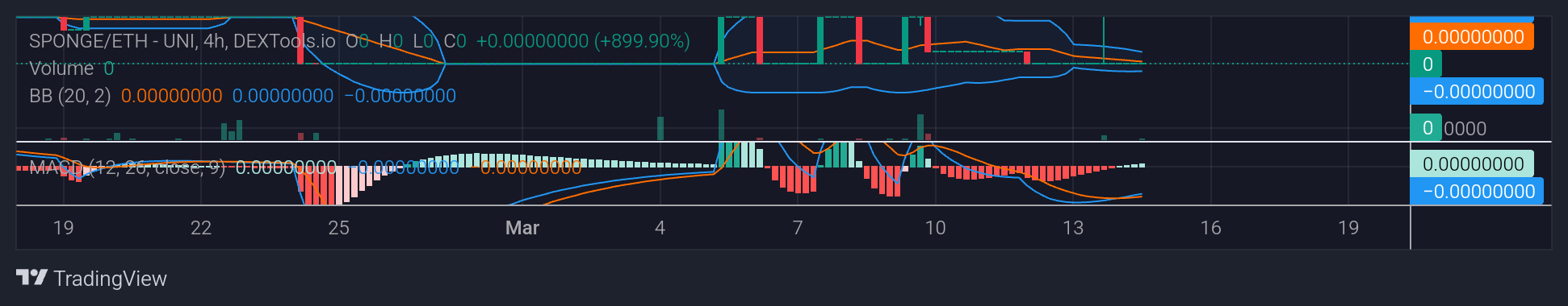 SPONGE/USD ($SPONGE) Gearing Up for a Breakout from Key Support
