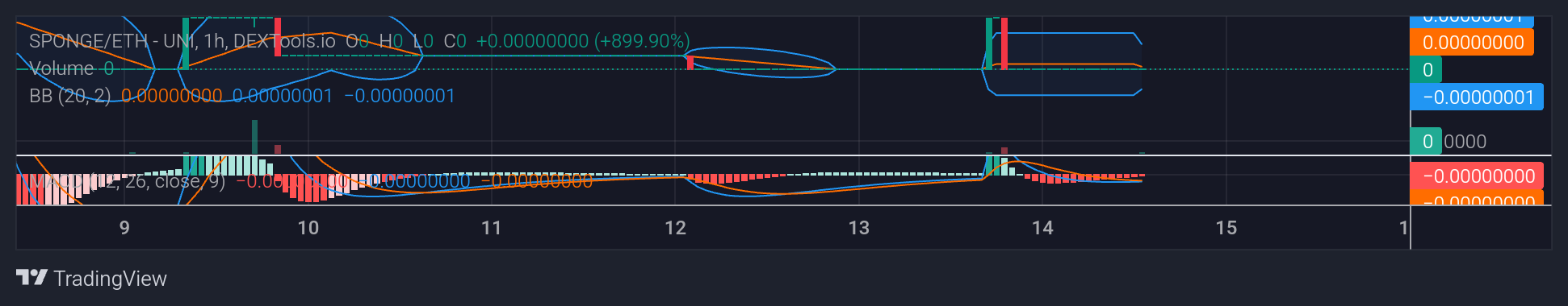 SPONGE/USD ($SPONGE) Gearing Up for a Breakout from Key Support