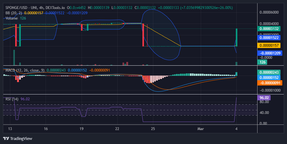 SPONGE/USD ($SPONGE) Surges with a Strong Rebound