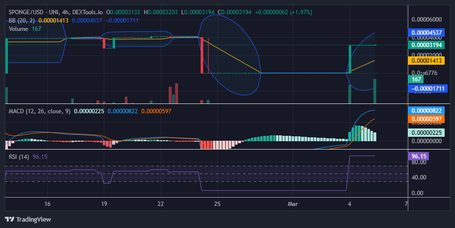 SPONGE/USD ($SPONGE) Maintains Stability at $0.000032 – What’s Next?