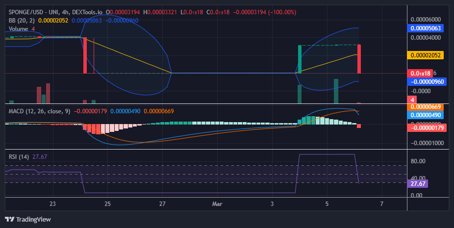 SPONGE/USD ($SPONGE) Struggles Below $0.000032 – Is This the Perfect Dip-Buying Moment?
