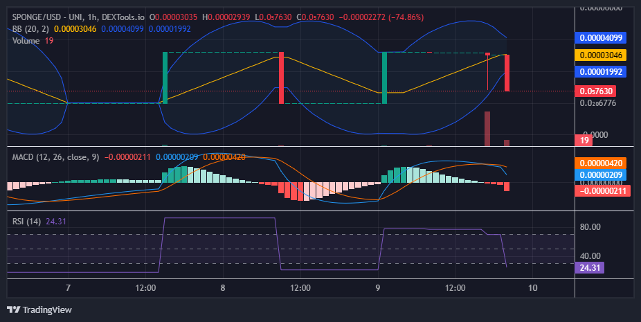 SPONGE/USD ($SPONGE) Price Maintains Strong Oscillation Within a Defined Trading Range