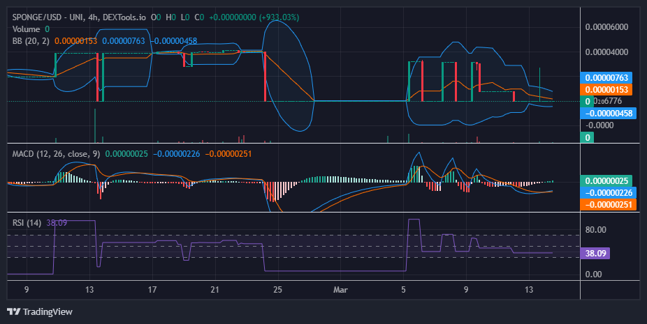 SPONGE/USD ($SPONGE) Potential Support Strengthens Amid Renewed Buying Interest