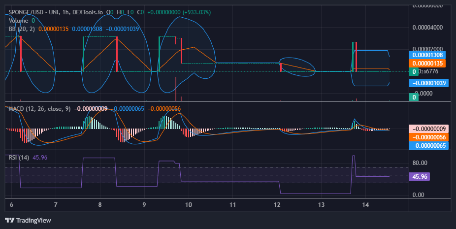 SPONGE/USD ($SPONGE) Potential Support Strengthens Amid Renewed Buying Interest