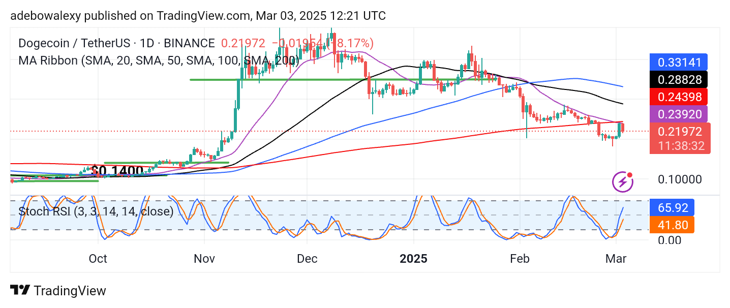 Dogecoin (DOGE) Price Prediction: DOGE/USDT Stabilizes Above the $0.2000 Price Level