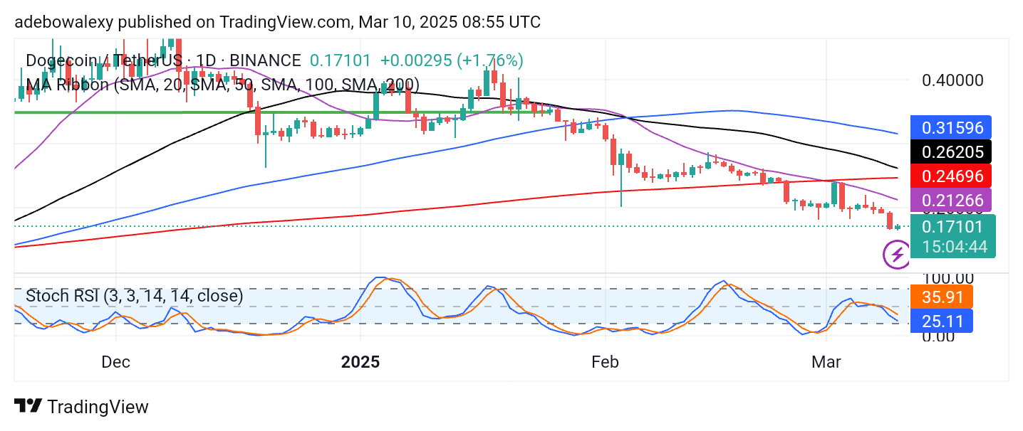 Dogecoin (DOGE) Price Prediction: DOGE/USDT Vulnerable to a Steeper Decline