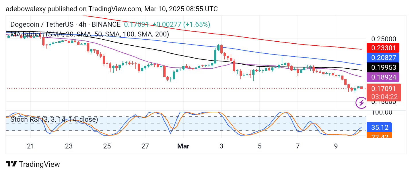 Dogecoin (DOGE) Price Prediction: DOGE/USDT Vulnerable to a Steeper Decline