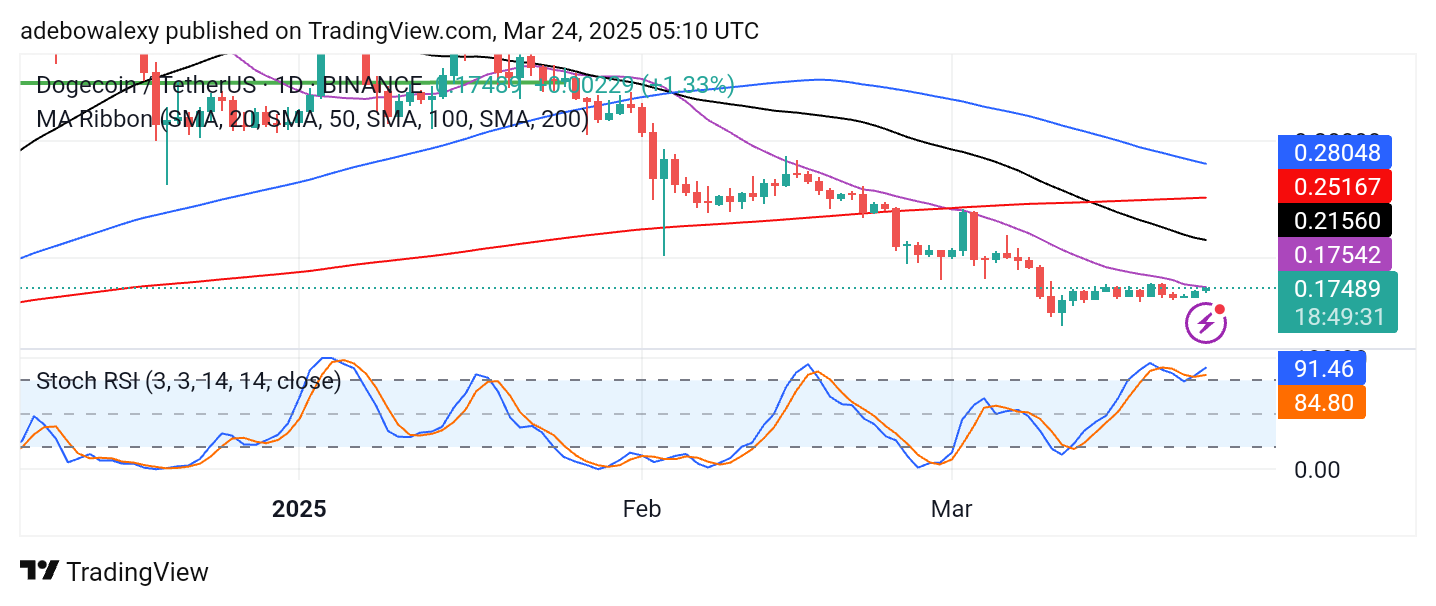 Dogecoin Price Prediction: DOGE/USDT Prepares to Test $0.1800