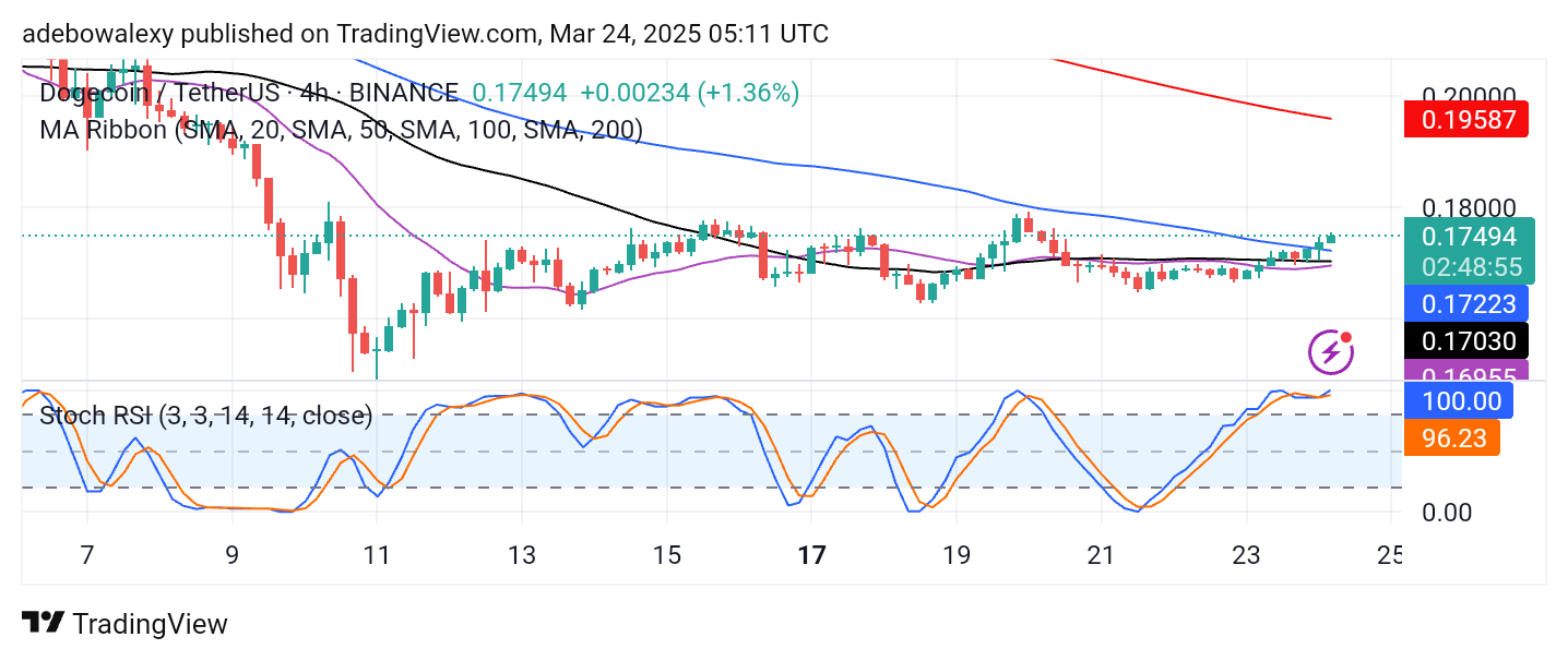 Dogecoin Price Prediction: DOGE/USDT Prepares to Test $0.1800