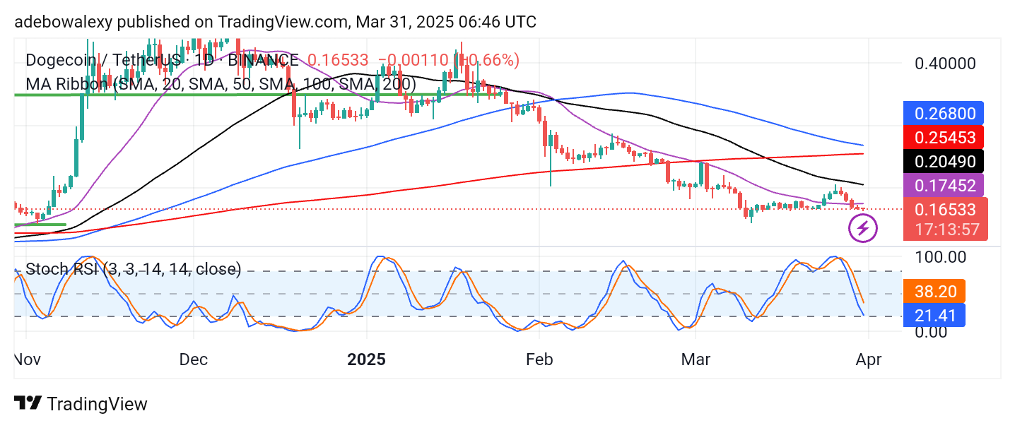 Dogecoin Price Prediction: DOGE/USDT Bears Continue to Dominate with Minimal Gains