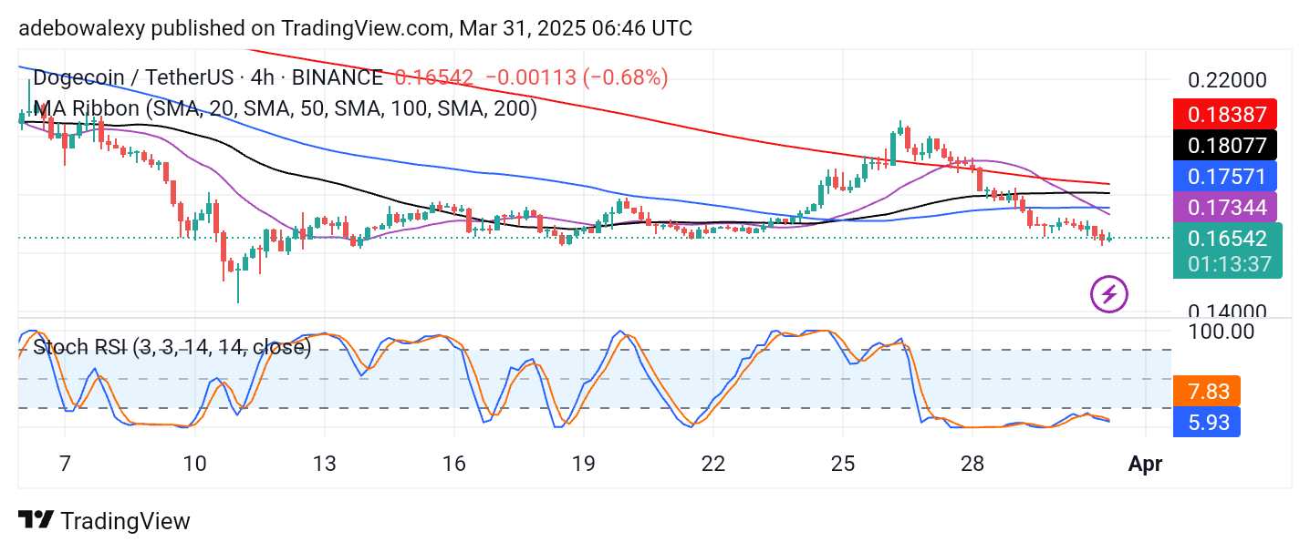 Dogecoin Price Prediction: DOGE/USDT Bears Continue to Dominate with Minimal Gains
