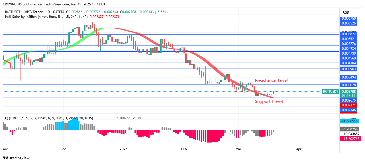 IMPTUSDT Price May Enter $0.0039 and $0.0039 Sectors