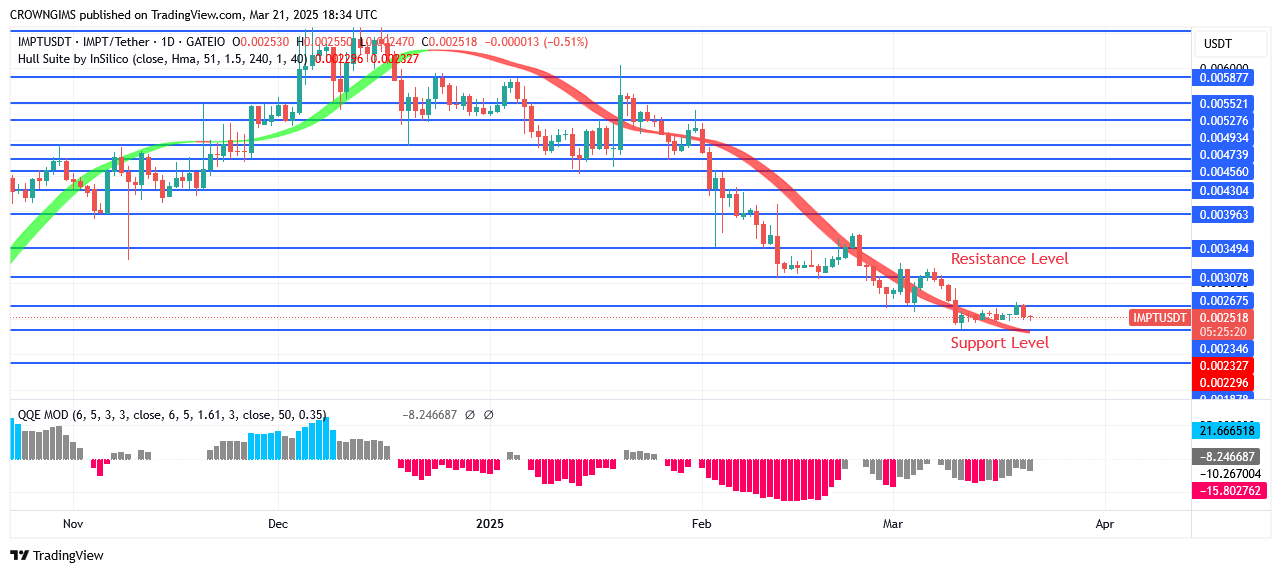 IMPTUSDT Price Continues Going Up