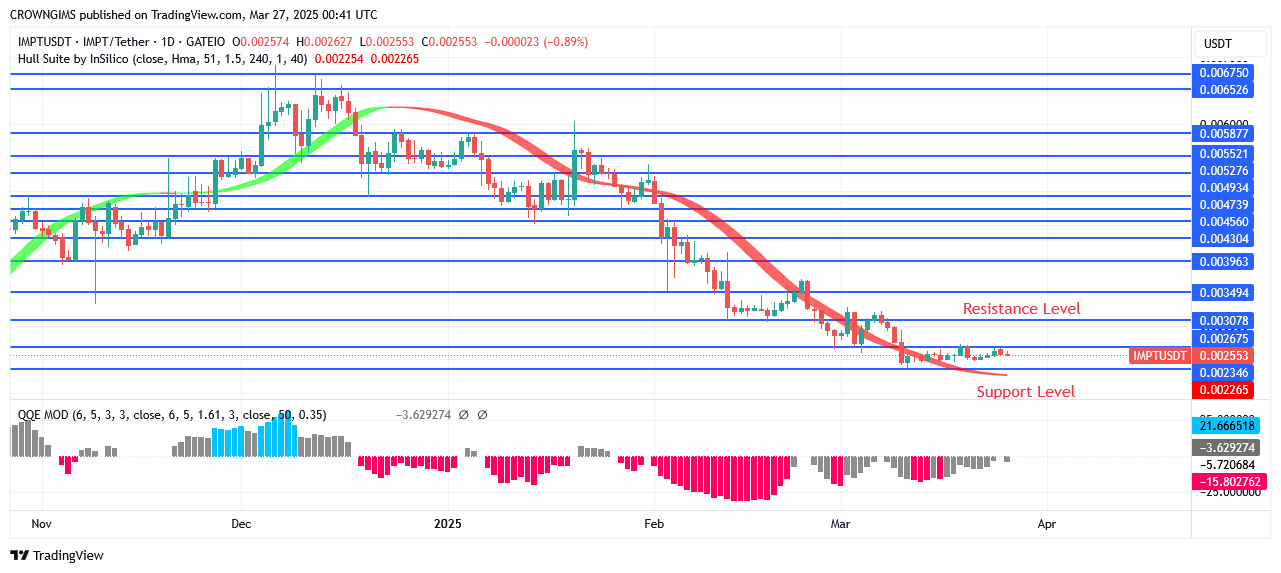 IMPTUSDT Price: Double Bottom Chart Pattern Formation