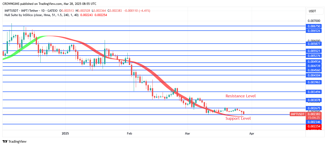 IMPTUSDT Price May Break Above crucial Resistance of $0.0035