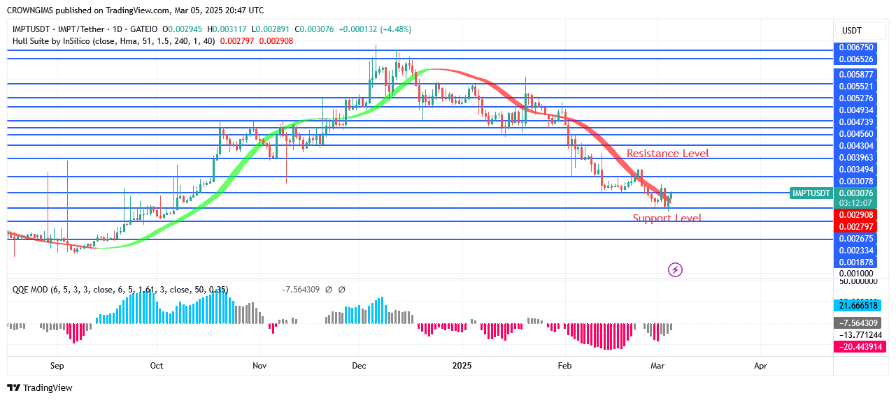 IMPTUSDT Price: Buyers may enter the $0.0039 and $0.0043 sectors